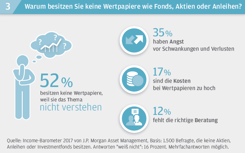 Warum keine Wertpapier oder Anleihen?
