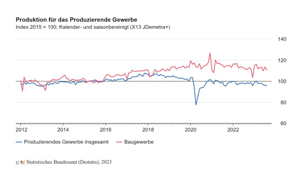 Achtung! Baugewerbe vs. Produzierendes Gewerbe: Ein tieferer Einblick, der Sie umhaut! 🚧🏭📉 cover